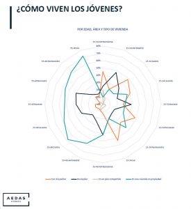 Gráfico Cómo viven los jóvenes Estudio AEDAS Homes.