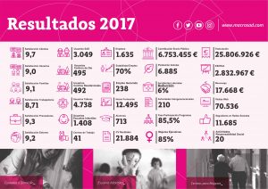 Infografía Macrosad - Resultados económicos 2017